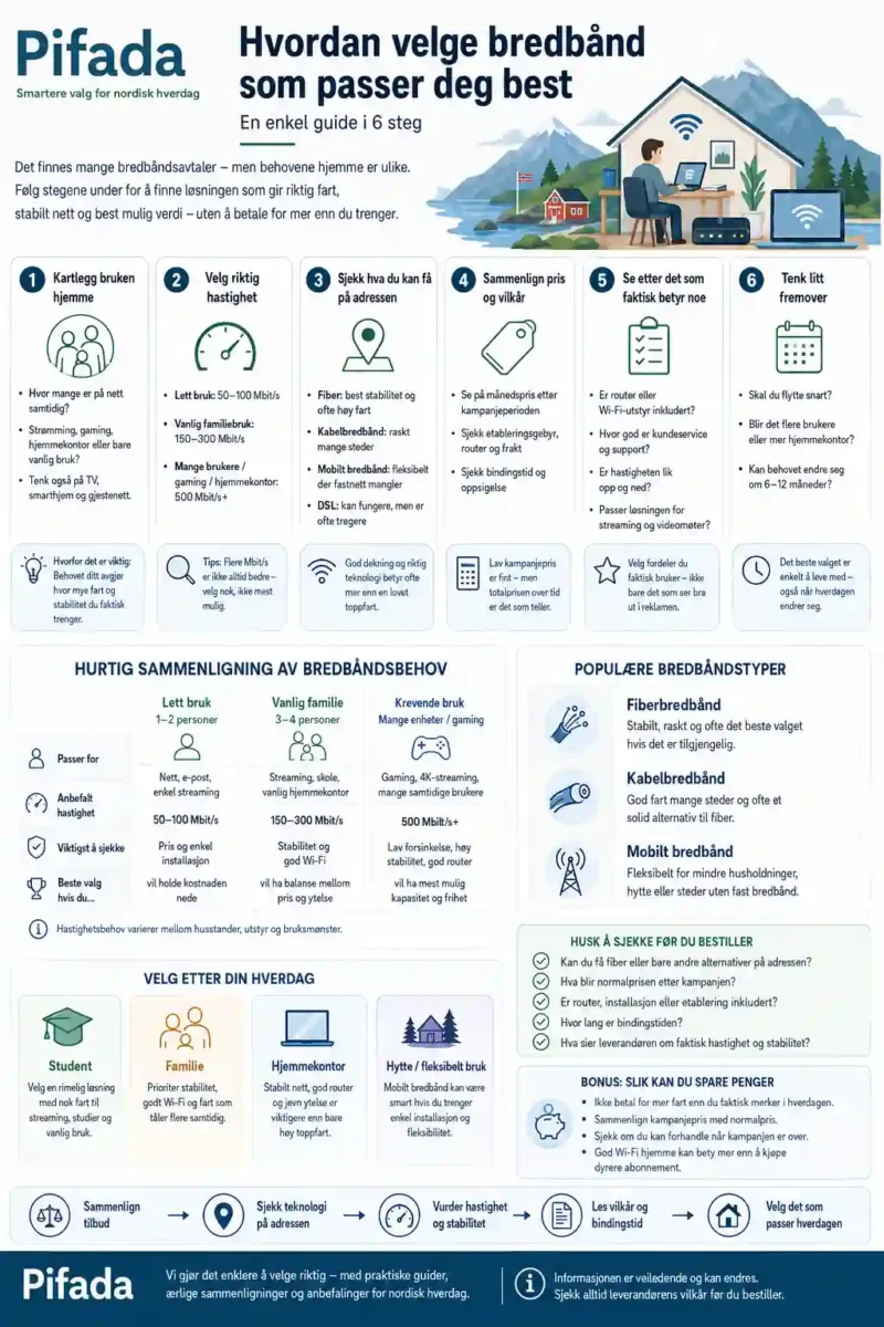Pifada-infografikk som forklarer hvordan du velger bredbånd i Norge etter bruk, hastighet, adresse, pris, vilkår og fleksibilitet.