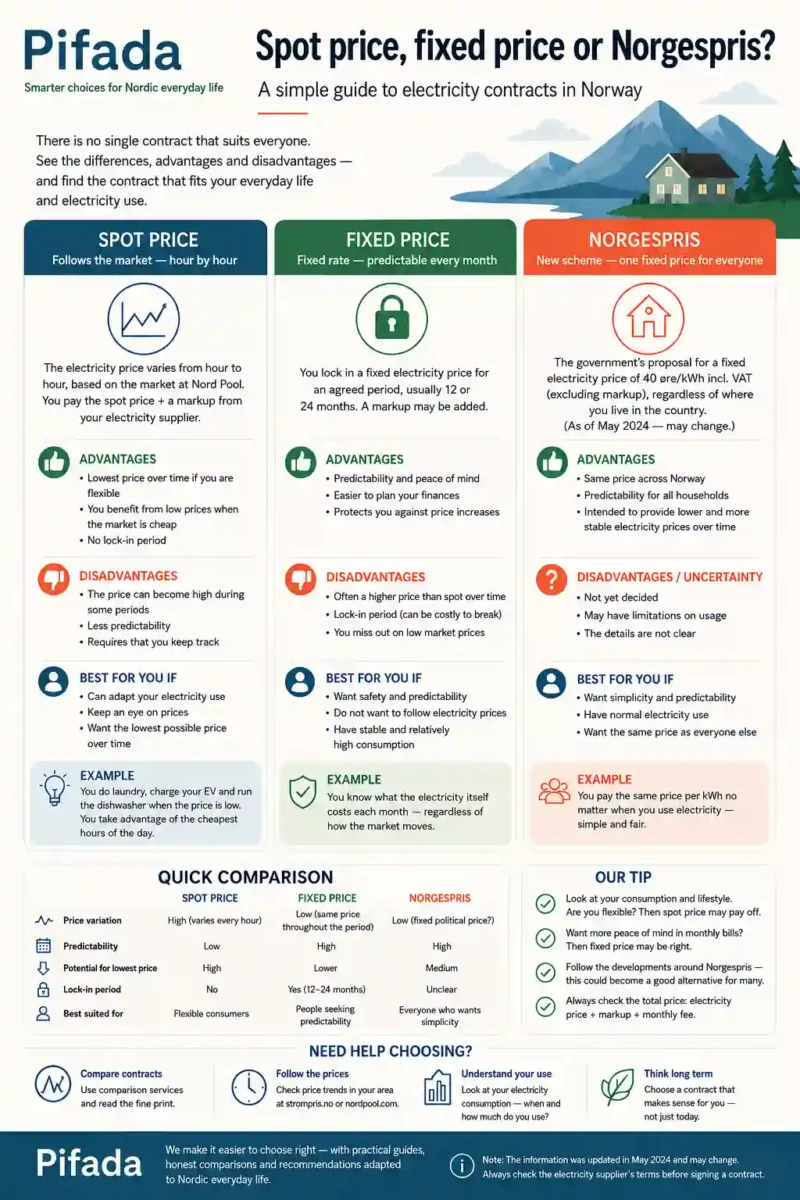 Pifada infographic comparing spot price, fixed price and Norgespris electricity contracts in Norway.