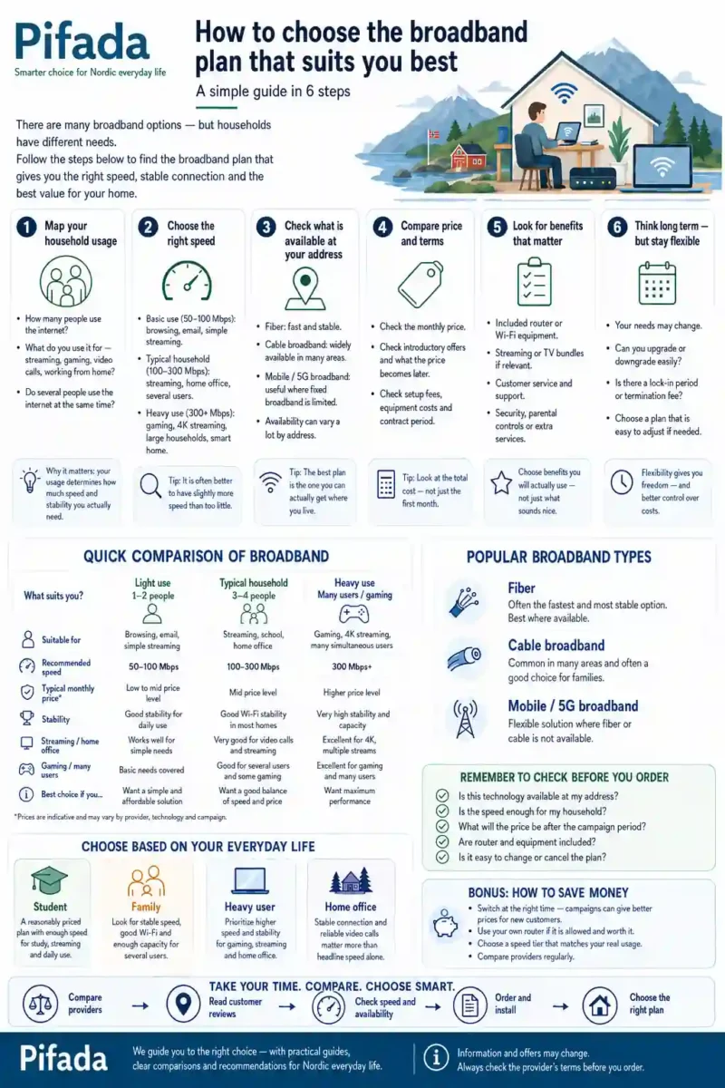 Pifada infographic explaining how to choose a broadband plan in Norway based on household usage, speed, availability, price, benefits and flexibility.