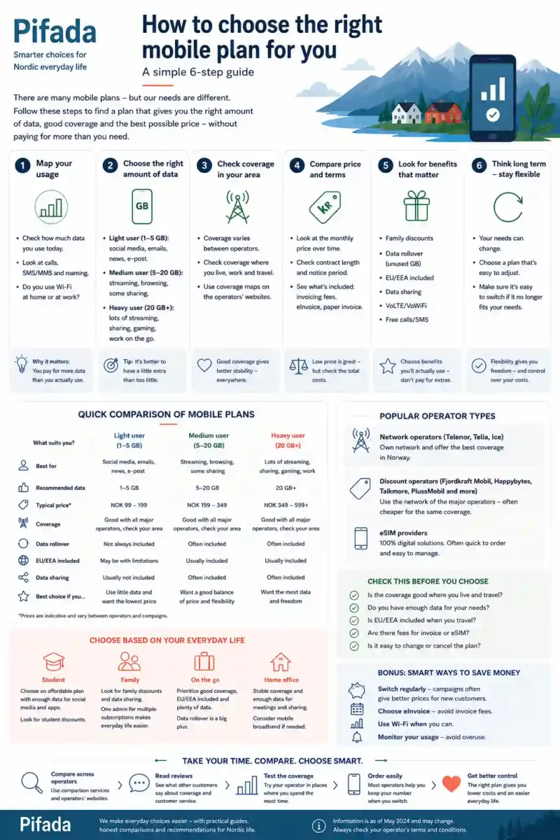 Pifada infographic explaining how to choose the right mobile plan based on data usage, coverage, price, benefits and flexibility.