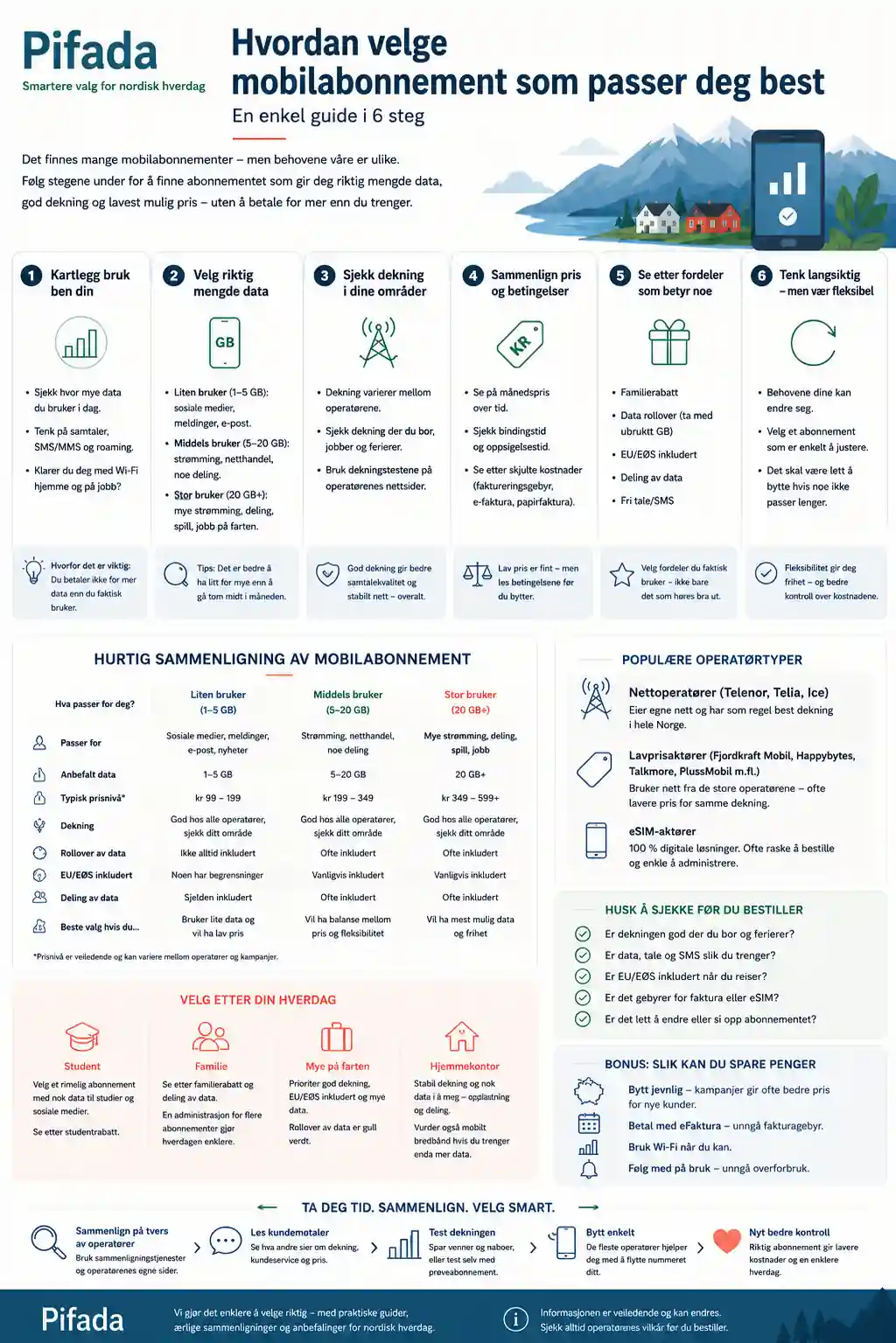 Pifada-infografikk som forklarer hvordan du velger mobilabonnement i Norge etter dataforbruk, dekning, pris, familiebehov, eSIM og bindingstid.
