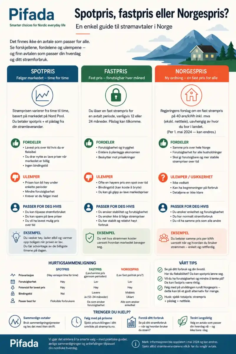 Infografikk fra Pifada som sammenligner spotpris, fastpris og Norgespris for strømavtaler i Norge.