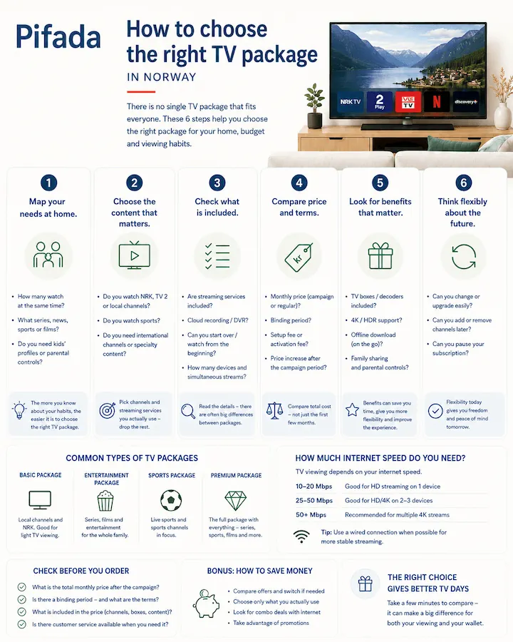 Infographic explaining how to choose the right TV package in Norway by comparing needs, content, price, terms, benefits and flexibility.
