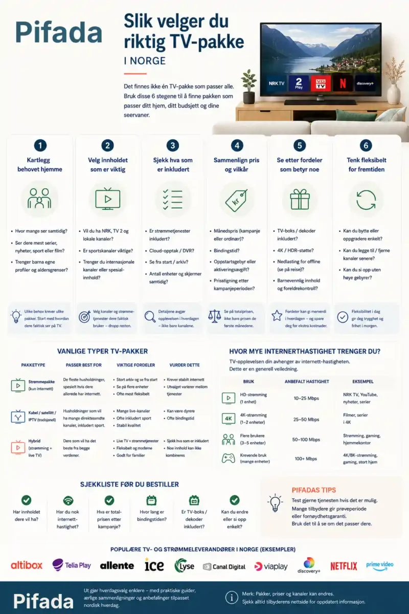 Pifada-infografikk som forklarer hvordan du velger riktig TV-pakke i Norge etter innhold, pris, vilkår, strømmetjenester, internetthastighet og fleksibilitet.